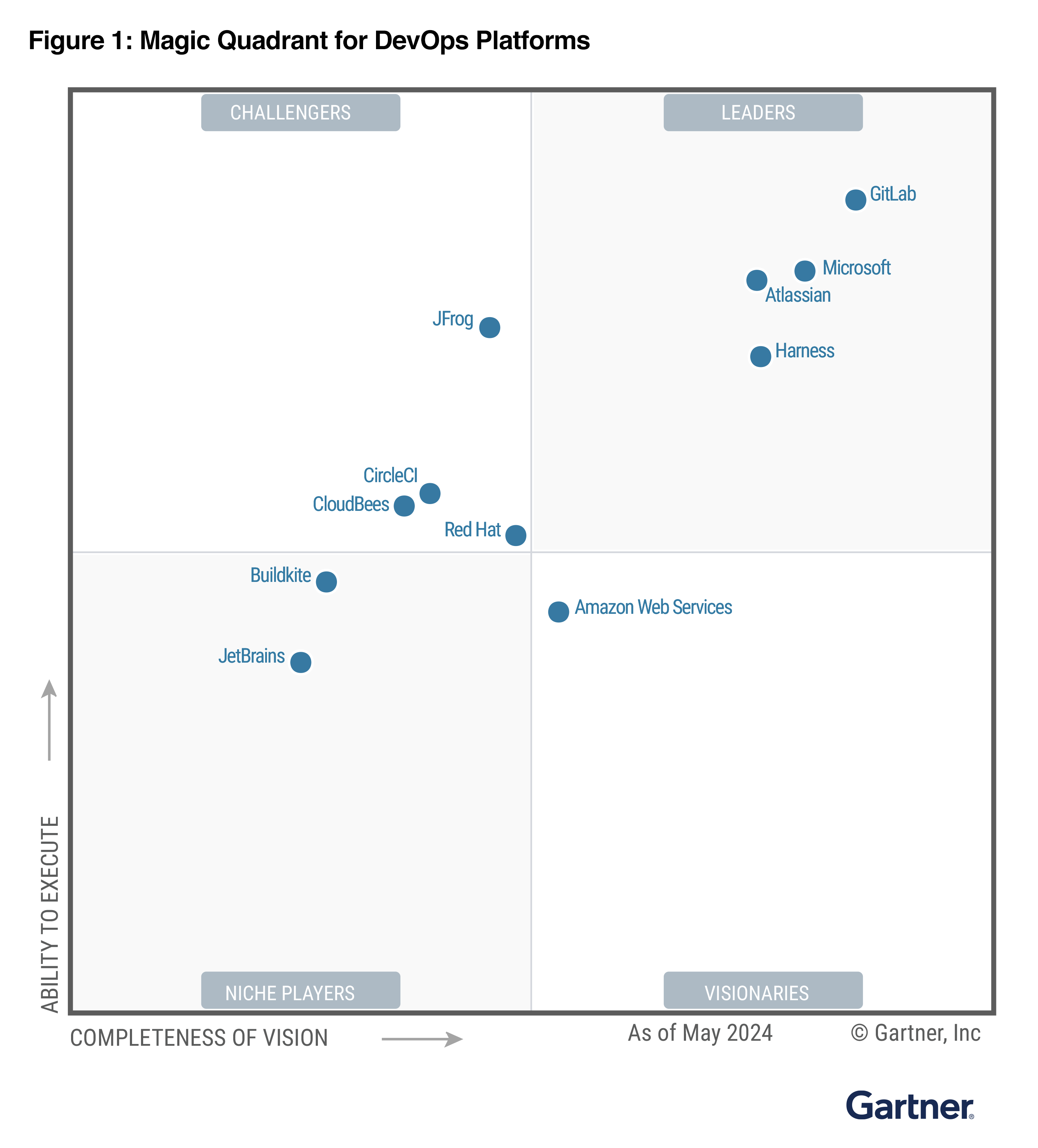 Magic Quadrant de Gartner para asistentes de código con IA de julio de 2024, que clasifica a varias empresas de tecnología en función de su «integridad de la visión» y «habilidad de ejecución».